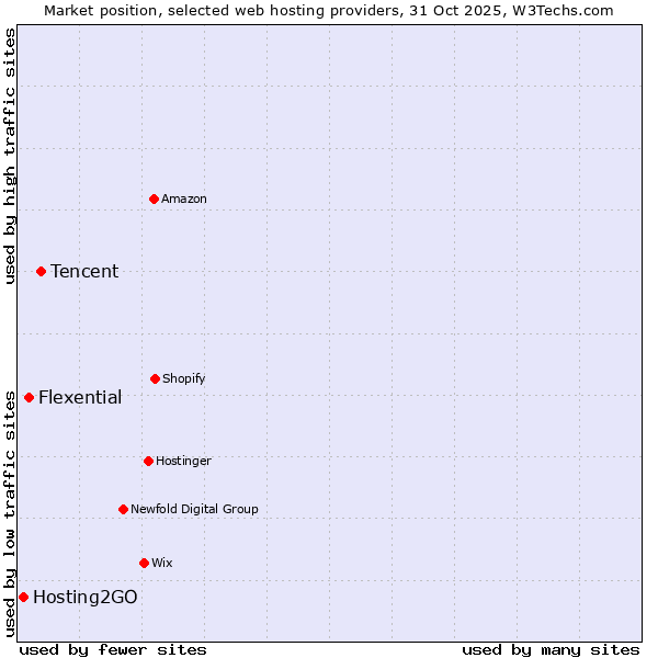 Market position of Tencent vs. Flexential vs. Hosting2GO