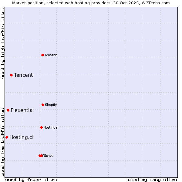Market position of Tencent vs. Flexential vs. Hosting.cl