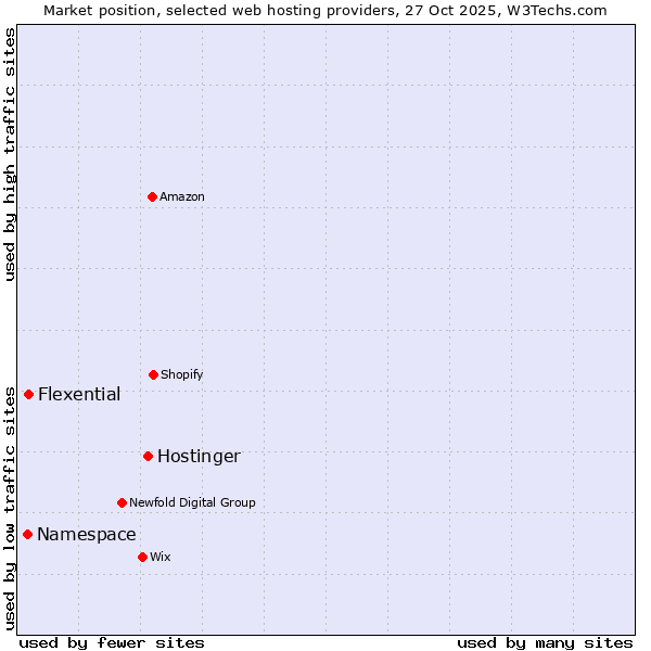 Market position of Hostinger vs. Flexential vs. Namespace