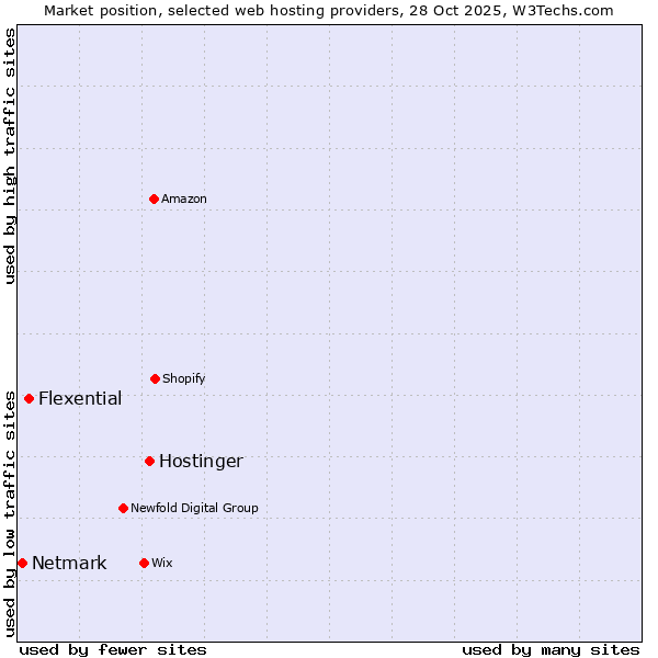 Market position of Hostinger vs. Flexential vs. Netmark