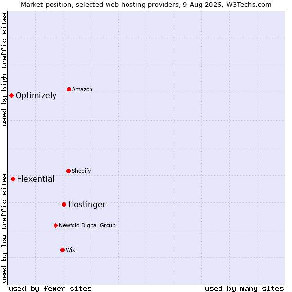 Market position of Hostinger vs. Flexential vs. Optimizely