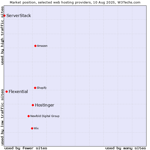 Market position of Hostinger vs. Flexential vs. ServerStack