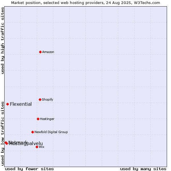 Market position of Flexential vs. Hostingpalvelu vs. Netmark