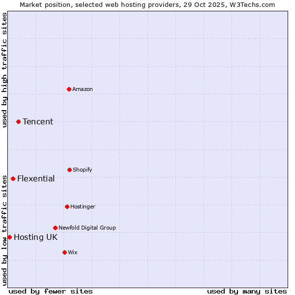 Market position of Tencent vs. Flexential vs. Hosting UK