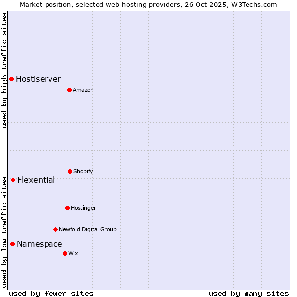 Market position of Flexential vs. Namespace vs. Hostiserver