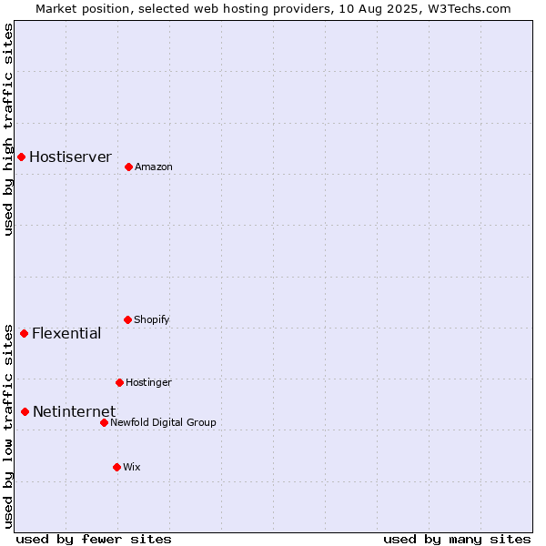 Market position of Netinternet vs. Flexential vs. Hostiserver