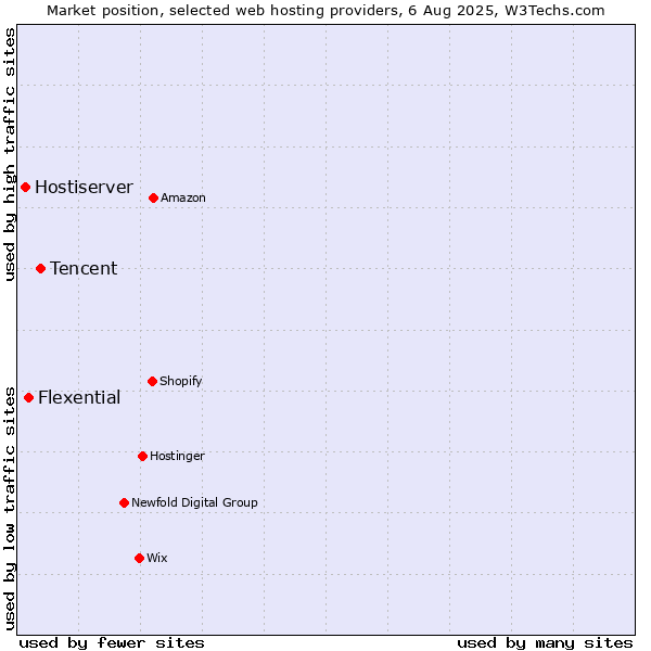 Market position of Tencent vs. Flexential vs. Hostiserver