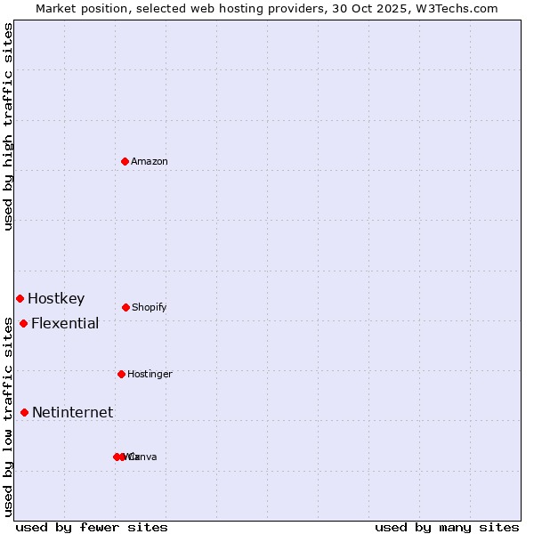 Market position of Netinternet vs. Flexential vs. Hostkey