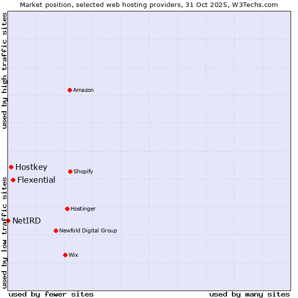 Market position of Flexential vs. Hostkey vs. NetIRD