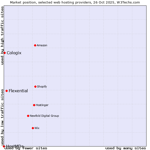 Market position of Flexential vs. Cologix vs. HostMDs
