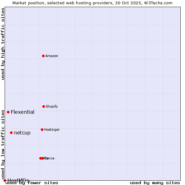 Market position of netcup vs. Flexential vs. HostMDs