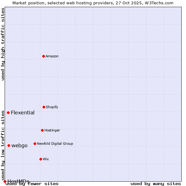 Market position of webgo vs. Flexential vs. HostMDs
