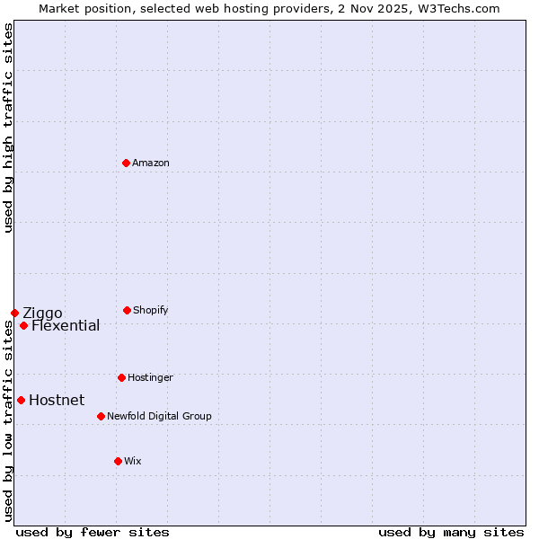 Market position of Flexential vs. Hostnet vs. Ziggo