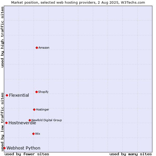 Market position of Flexential vs. Hostneverdie vs. Webhost Python