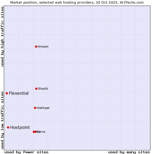 Market position of Hostpoint vs. Flexential