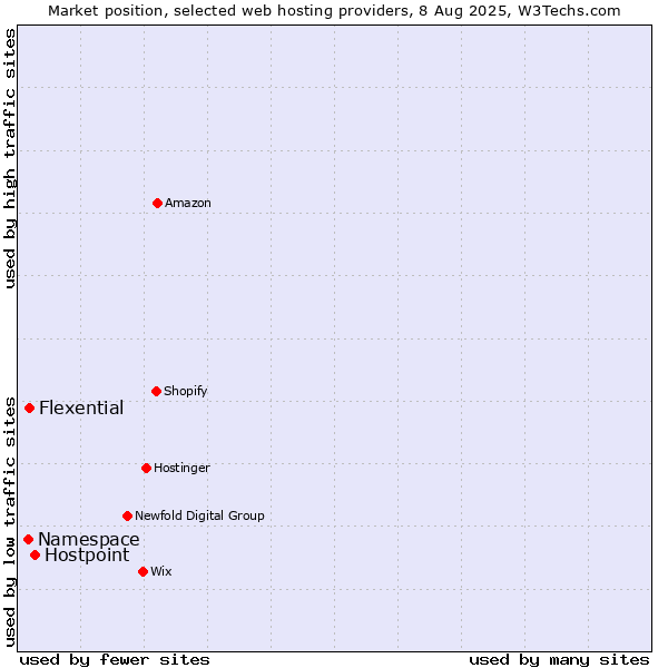 Market position of Hostpoint vs. Flexential vs. Namespace