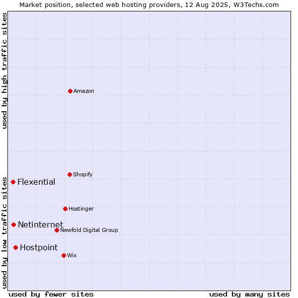 Market position of Hostpoint vs. Netinternet vs. Flexential