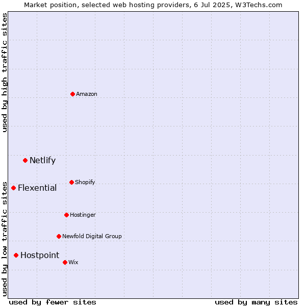 Market position of Netlify vs. Hostpoint vs. Flexential