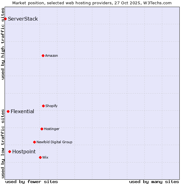Market position of Hostpoint vs. Flexential vs. ServerStack