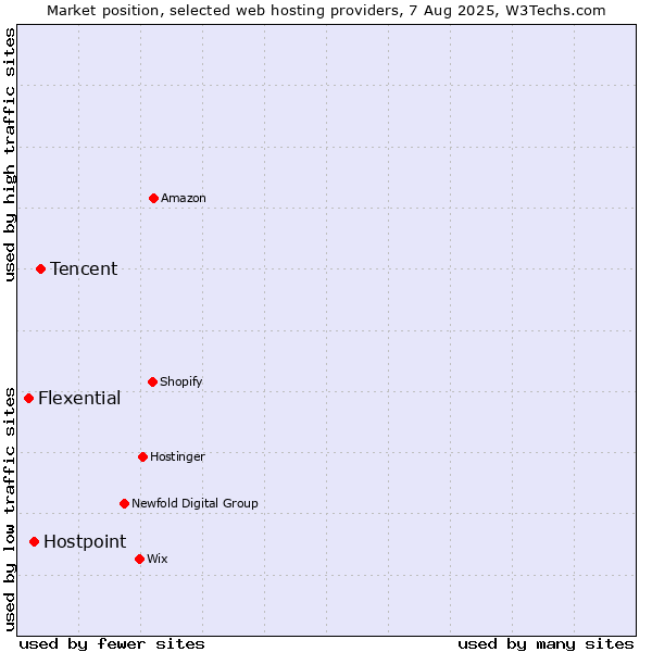 Market position of Tencent vs. Hostpoint vs. Flexential