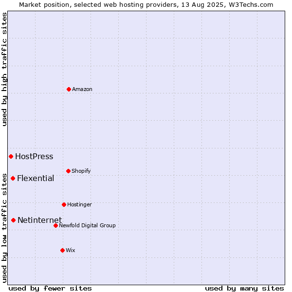 Market position of Netinternet vs. Flexential vs. HostPress