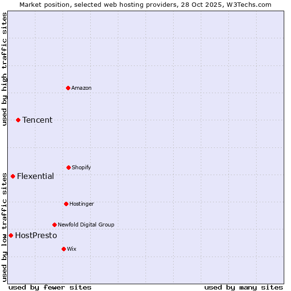 Market position of Tencent vs. Flexential vs. HostPresto