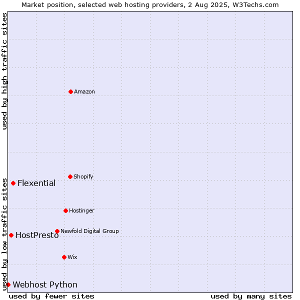 Market position of Flexential vs. HostPresto vs. Webhost Python