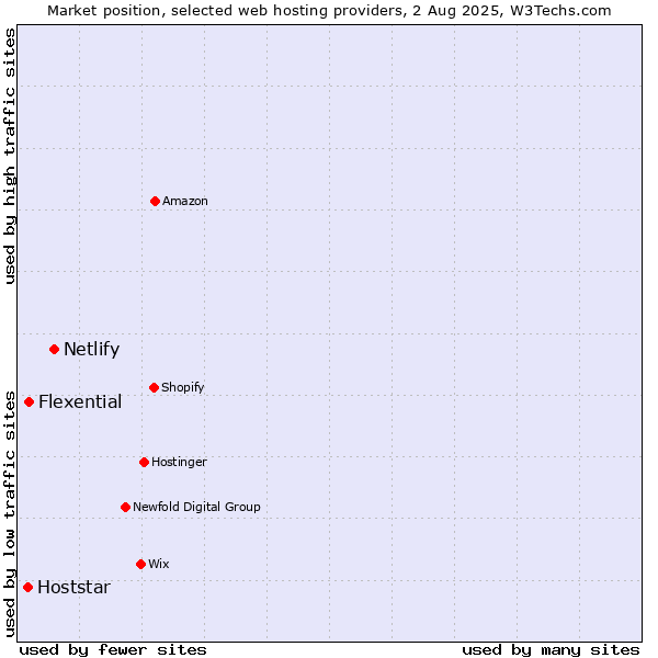 Market position of Netlify vs. Flexential vs. Hoststar