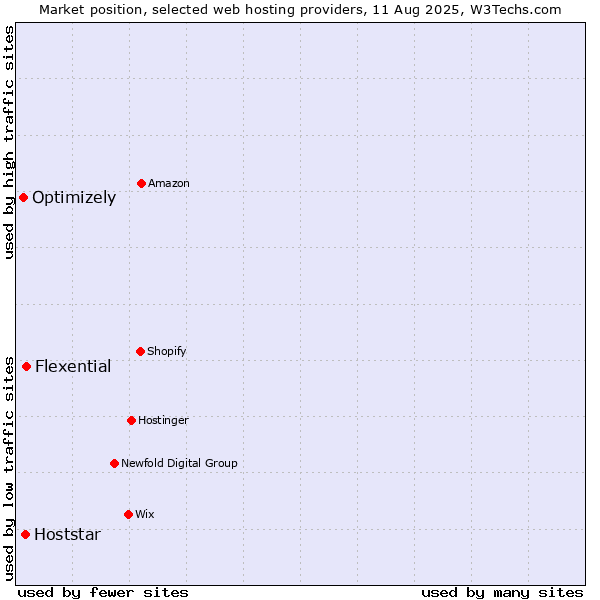 Market position of Flexential vs. Hoststar vs. Optimizely