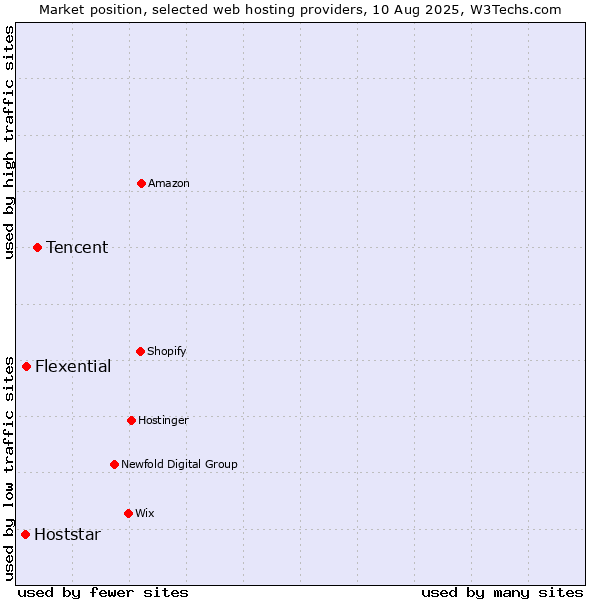 Market position of Tencent vs. Flexential vs. Hoststar