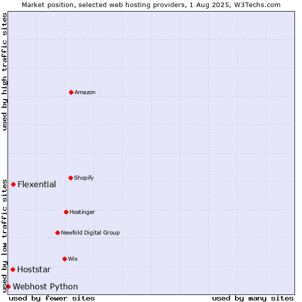 Market position of Flexential vs. Hoststar vs. Webhost Python