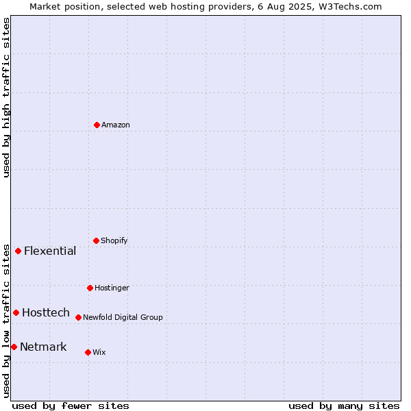 Market position of Flexential vs. Hosttech vs. Netmark