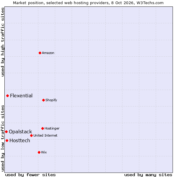 Market position of Flexential vs. Hosttech vs. Opalstack