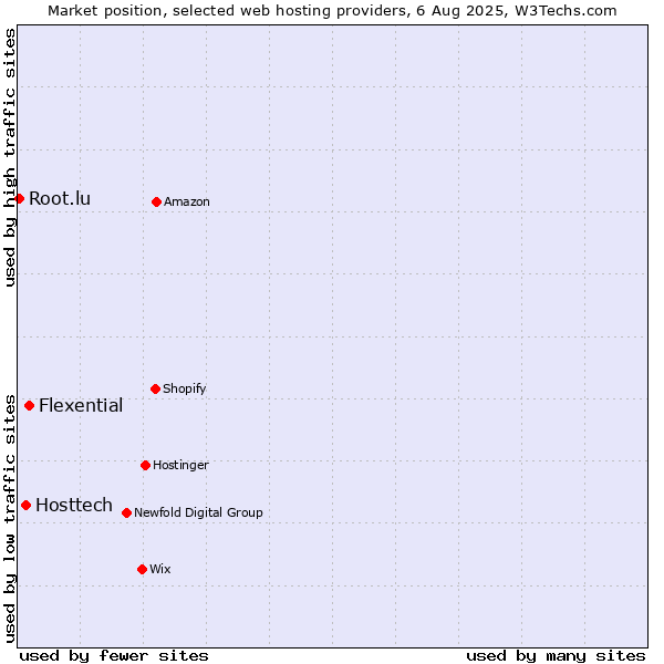 Market position of Flexential vs. Hosttech vs. Root.lu