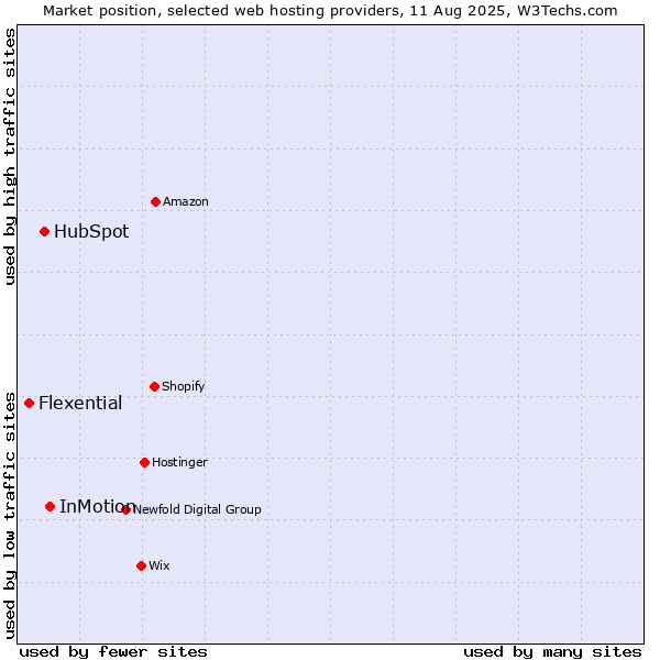 Market position of InMotion vs. HubSpot vs. Flexential