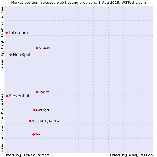 Market position of HubSpot vs. Flexential vs. Intercom