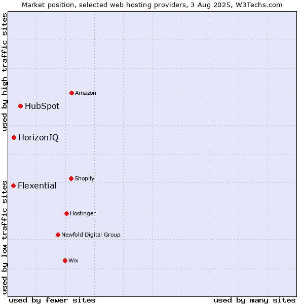 Market position of HubSpot vs. HorizonIQ vs. Flexential