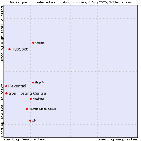 Market position of HubSpot vs. Iron Hosting Centre vs. Flexential