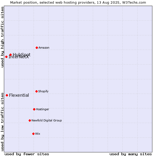 Market position of HubSpot vs. Flexential vs. InterNetX