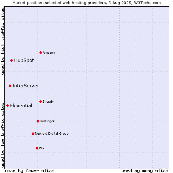 Market position of HubSpot vs. InterServer vs. Flexential