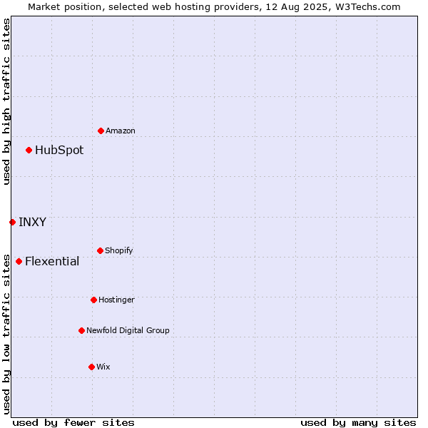 Market position of HubSpot vs. Flexential vs. INXY