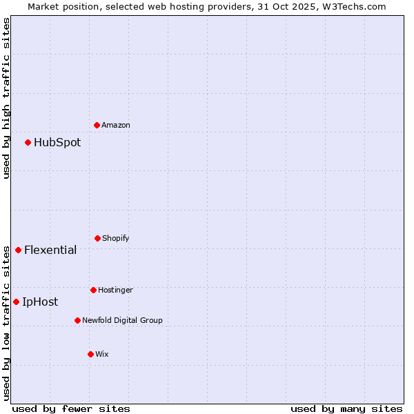 Market position of HubSpot vs. Flexential vs. IpHost