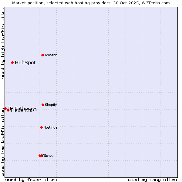 Market position of HubSpot vs. Flexential vs. IP Pathways