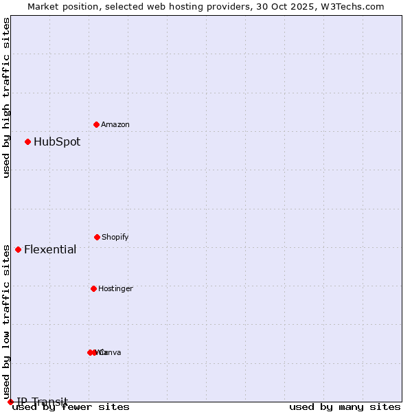 Market position of HubSpot vs. Flexential vs. IP Transit