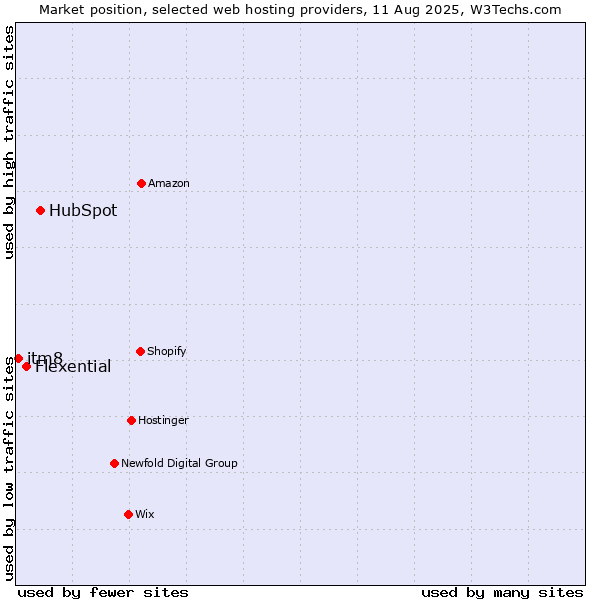 Market position of HubSpot vs. Flexential vs. itm8