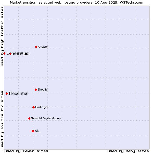 Market position of HubSpot vs. Flexential vs. Consensus