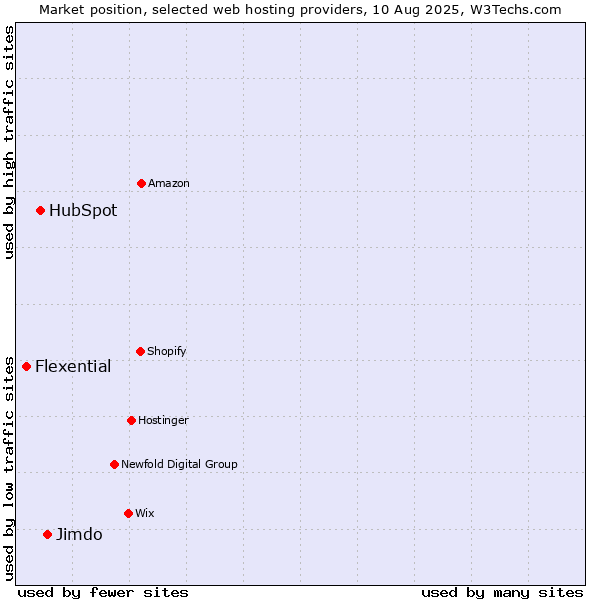 Market position of Jimdo vs. HubSpot vs. Flexential