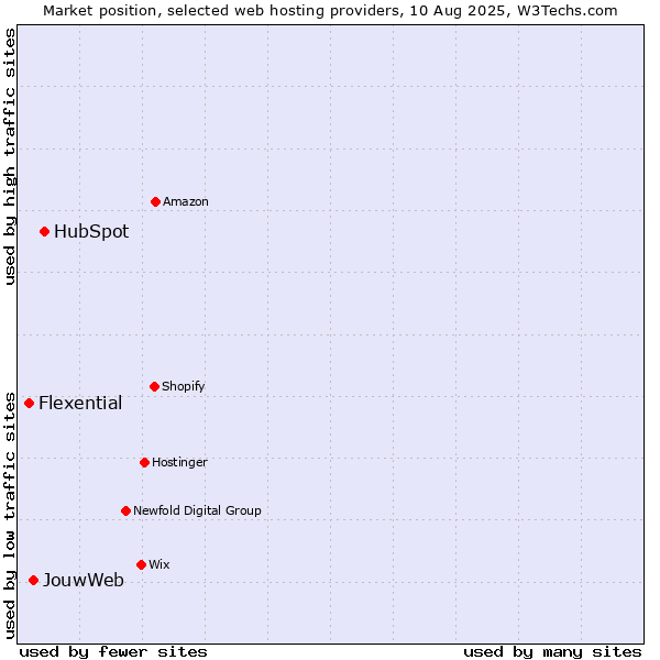 Market position of HubSpot vs. JouwWeb vs. Flexential