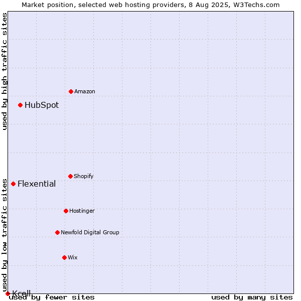 Market position of HubSpot vs. Flexential vs. Kcell