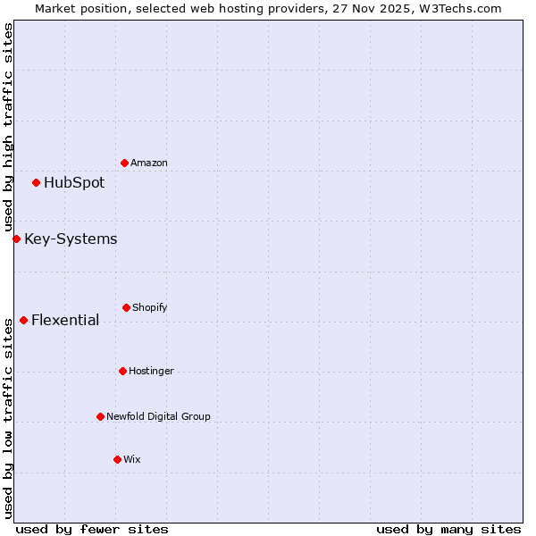 Market position of HubSpot vs. Flexential vs. Key-Systems